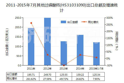 2011-2015年7月其他過磷酸鈣(HS31031090)出口總額及增速統(tǒng)計(jì) 2011-2015年7月其他過磷酸鈣(HS31031090)出口總額及增速統(tǒng)計(jì)
